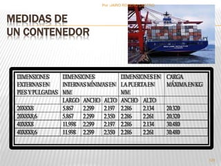 MEDIDAS DE 
UN CONTENEDOR 
DIMENSIONES 
EXTERNAS EN 
PIES Y PULGADAS 
DIMENSIONES 
INTERNAS MÍNIMAS EN 
MM 
DIMENSIONES EN 
LA PUERTA EN 
MM 
CARGA 
MÁXIMA EN KG 
LARGO ANCHO ALTO ANCHO ALTO 
20X8X8 5.867 2.299 2.197 2.286 2.134 20.320 
20X8X8,6 5.867 2.299 2.350 2.286 2.261 20.320 
40X8X8 11.998 2.299 2.197 2.286 2.134 30.480 
40X8X8,6 11.998 2.299 2.350 2.286 2.261 30.480 
125 
Por :JAIRO ROSERO CASTRO 
 