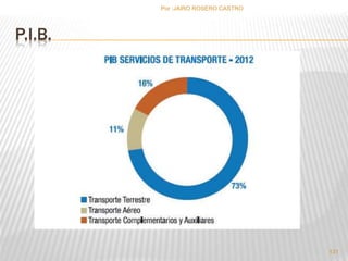 P.I.B. 
Por :JAIRO ROSERO CASTRO 
131 
 