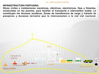 INFRAESTRUCTURA PORTUARIA: 
Obras civiles e instalaciones mecánicas, eléctricas, electrónicas, fijas y flotantes, 
construidas en los puertos, para facilitar el transporte e intercambio modal. Lo 
constituyen los Accesos acuáticos, Zonas de transferencia de carga y tránsito de 
pasajeros y Accesos terrestre que lo interconectan a la red vial nacional . 
140 
Canal de acceso 
Boya de mar 
muelle 
Estación de 
práctico 
grúa 
Vías de acceso 
Boya recalada 
Por :JAIRO ROSERO CASTRO 
 