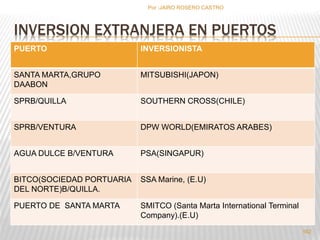 Por :JAIRO ROSERO CASTRO 
INVERSION EXTRANJERA EN PUERTOS 
PUERTO INVERSIONISTA 
SANTA MARTA,GRUPO 
DAABON 
MITSUBISHI(JAPON) 
SPRB/QUILLA SOUTHERN CROSS(CHILE) 
SPRB/VENTURA DPW WORLD(EMIRATOS ARABES) 
AGUA DULCE B/VENTURA PSA(SINGAPUR) 
BITCO(SOCIEDAD PORTUARIA 
DEL NORTE)B/QUILLA. 
SSA Marine, (E.U) 
PUERTO DE SANTA MARTA SMITCO (Santa Marta International Terminal 
Company).(E.U) 
162 
 