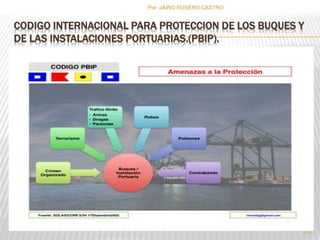 Por :JAIRO ROSERO CASTRO 
CODIGO INTERNACIONAL PARA PROTECCION DE LOS BUQUES Y 
DE LAS INSTALACIONES PORTUARIAS.(PBIP). 
173 
 
