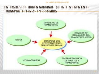 Por :JAIRO ROSERO CASTRO 
ENTIDADES DEL ORDEN NACIONAL QUE INTERVIENEN EN EL 
TRANSPORTE FLUVIAL EN COLOMBIA 
177 
 