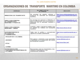 Por :JAIRO ROSERO CASTRO 
ORGANIZACIONES DE TRANSPORTE MARITIMO EN COLOMBIA 
180 
 