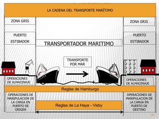 ZONA GRIS ZONA GRIS 
PUERTO 
ESTIBADOR 
OPERACIONES 
DE ALMACENAJE 
OPERACIONES DE 
MANIPULACION DE 
LA CARGA EN 
PUERTO DE 
ORIGEN 
TRANSPORTADOR MARITIMO 
TRANSPORTE 
POR MAR 
Reglas de La Haya - Visby 
PUERTO 
ESTIBADOR 
OPERACIONES 
DE ALMACENAJE 
OPERACIONES DE 
MANIPULACION DE 
LA CARGA EN 
PUERTO DE 
DESTINO 
LA CADENA DEL TRANSPORTE MARÍTIMO 
Reglas de Hamburgo 
182 
Por :JAIRO ROSERO CASTRO 
 