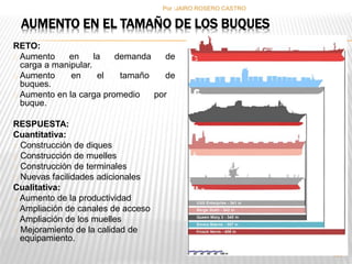 184 
AUMENTO EN EL TAMAÑO DE LOS BUQUES 
RETO: 
Aumento en la demanda de 
carga a manipular. 
Aumento en el tamaño de 
buques. 
Aumento en la carga promedio por 
buque. 
RESPUESTA: 
Cuantitativa: 
Construcción de diques 
Construcción de muelles 
Construcción de terminales 
Nuevas facilidades adicionales 
Cualitativa: 
Aumento de la productividad 
Ampliación de canales de acceso 
Ampliación de los muelles 
Mejoramiento de la calidad de 
equipamiento. 
Por :JAIRO ROSERO CASTRO 
 