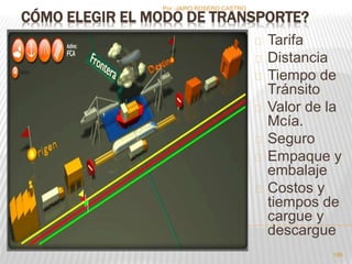 CÓMO ELEGIR EL MODO DE TRANSPORTE? 
Tarifa 
Distancia 
Tiempo de 
Tránsito 
Valor de la 
Mcía. 
Seguro 
Empaque y 
embalaje 
Costos y 
tiempos de 
cargue y 
descargue 
Por :JAIRO ROSERO CASTRO 
186 
 