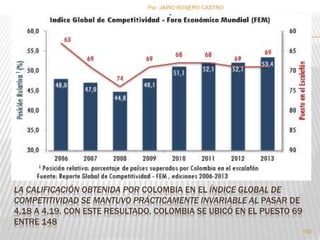Por :JAIRO ROSERO CASTRO 
LA CALIFICACIÓN OBTENIDA POR COLOMBIA EN EL ÍNDICE GLOBAL DE 
COMPETITIVIDAD SE MANTUVO PRÁCTICAMENTE INVARIABLE AL PASAR DE 
4,18 A 4,19. CON ESTE RESULTADO, COLOMBIA SE UBICÓ EN EL PUESTO 69 
ENTRE 148 
193 
 