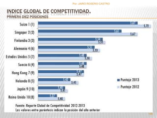 Por :JAIRO ROSERO CASTRO 
INDICE GLOBAL DE COMPETITIVIDAD. 
PRIMERA DIEZ POSICIONES 
195 
 