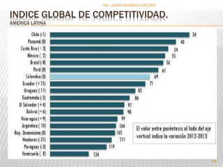 Por :JAIRO ROSERO CASTRO 
INDICE GLOBAL DE COMPETITIVIDAD. 
AMERICA LATINA 
196 
 