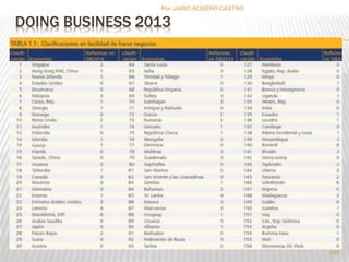 Por :JAIRO ROSERO CASTRO 
DOING BUSINESS 2013 
197 
 