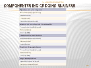 Por :JAIRO ROSERO CASTRO 
COMPONENTES INDICE DOING BUSINESS 
199 
 