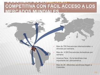 COLOMBIA: LOCALIZACIÓN 
COMPETITIVA CON FÁCIL ACCESO A LOS 
MERCADOS MUNDIALES 
212 
Por :JAIRO ROSERO CASTRO 
 Mas de 700 frecuencias internacionales s 
directas por semana. 
 Mas de 4.500 frecuencias domesticas por 
semana 
 Avianca-Taca: Es la Aerolínea mas 
importante de Latinoamérica. 
 Mas de 26 diferentes aerolíneas llegan a 
Colombia. 
 