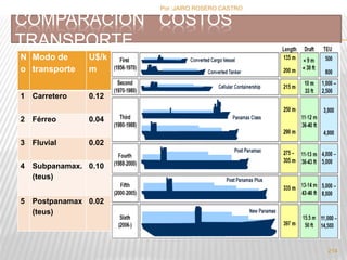 Por :JAIRO ROSERO CASTRO 
COMPARACION COSTOS 
TRANSPORTE 
214 
N 
o 
Modo de 
transporte 
U$/k 
m 
1 Carretero 0.12 
2 Férreo 0.04 
3 Fluvial 0.02 
4 Subpanamax. 
(teus) 
0.10 
5 Postpanamax 
(teus) 
0.02 
 