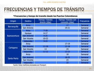 FRECUENCIAS Y TIEMPOS DE TRÁNSITO 
225 
Por :JAIRO ROSERO CASTRO 
 