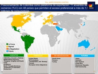 Positioning Colombia as an export platform: 11 free trade 
agreements (FTA) with 48 countries allowing preferential 
access to over 1,500 million consumers 
Posicionamiento de Colombia como plataforma de exportación: 11 acuerdos de libre 
comercio (TLC) con 48 países que permiten el acceso preferencial a más de 1.500 
millones de consumidores 
In Force 
Signed 
In Negotiation 
Future 
VIGENTES 
•CAN (Peru, Ecuador y Bolivia) 
•MERCOSUR (Argentina, 
Paraguay, Uruguay and Brazil) 
•Chile 
•G2-Mexico 
•North Triangle (Honduras, 
Guatemala y El Salvador) 
•Switzerland 
FIRMADOS 
•United States 
•EFTA (Iceland, 
Liechtenstein, and Norway) 
•Canada 
•European Union (Signature) 
EN NEGOCIACION 
•South Korea 
•Panama 
•Turkey 
FUTUROS 
•Japan 
•Australia 
•New Zealand 
•Costa Rica 
•Dominican Republic 
•Gulf Community 
23 
Por :JAIRO ROSERO CASTRO 
 