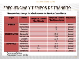 FRECUENCIAS Y TIEMPOS DE TRÁNSITO 
231 
Por :JAIRO ROSERO CASTRO 
 