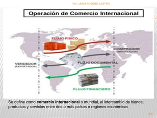 Por :JAIRO ROSERO CASTRO 
237 
Se define como comercio internacional o mundial, al intercambio de bienes, 
productos y servicios entre dos o más países o regiones económicas 
 