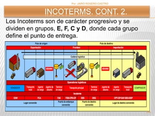 Por :JAIRO ROSERO CASTRO 
INCOTERMS. CONT. 2. 
Los Incoterms son de carácter progresivo y se 
dividen en grupos, E, F, C y D, donde cada grupo 
define el punto de entrega. 
245 
 