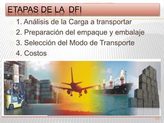 Por :JAIRO ROSERO CASTRO 
1. Análisis de la Carga a transportar 
2. Preparación del empaque y embalaje 
3. Selección del Modo de Transporte 
4. Costos 
5. Documentación 
255 
ETAPAS DE LA DFI 
 