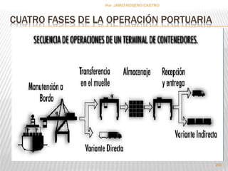 Por :JAIRO ROSERO CASTRO 
CUATRO FASES DE LA OPERACIÓN PORTUARIA 
260 
 