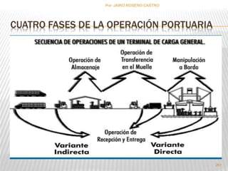 Por :JAIRO ROSERO CASTRO 
CUATRO FASES DE LA OPERACIÓN PORTUARIA 
261 
 