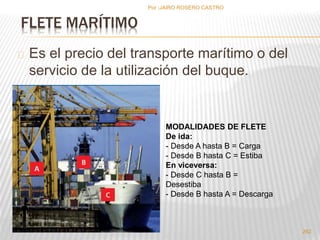 FLETE MARÍTIMO 
Es el precio del transporte marítimo o del 
servicio de la utilización del buque. 
MODALIDADES DE FLETE 
De ida: 
- Desde A hasta B = Carga 
- Desde B hasta C = Estiba 
En viceversa: 
- Desde C hasta B = 
Desestiba 
- Desde B hasta A = Descarga 
262 
Por :JAIRO ROSERO CASTRO 
 