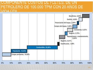 COMPONENTE COSTOS Por DE :JAIRO FLETES, ROSERO CASTRO 
DE UN 
PETROLERO DE 100.000 TPM CON 20 AÑOS DE 
VIDA ÚTIL. 
270 
 