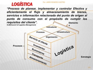 LOGÍSTICA 
“Proceso de planear, implementar y controlar Efectiva y 
eficientemente el flujo y almacenamiento de bienes, 
servicios e información relacionada del punto de origen al 
punto de consumo con el propósito de cumplir los 
requisitos del cliente”. 
CLM(Council of Logistics Management) 
Indicadores 
Infraestructura 
Organización 
Procesos 
Elemento 
s 
Procesos 
Estrategia 
275 
Por :JAIRO ROSERO CASTRO 
 
