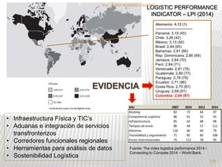 LOGISTIC PERFORMANCE 
INDICATOR – LPI (2014) 
EVIDENCIA 
• Infraestructura Física y TIC’s 
• Aduanas e integración de servicios 
transfronterizos 
• Corredores funcionales regionales 
• Herramientas para análisis de datos 
• Sostenibilidad Logística 
Alemania: 4,12 (1) 
------------------------------ 
Panamá: 3,19 (45) 
Chile: 3,26 (42) 
México: 3,13 (50) 
Brasil: 2,94 (65) 
Bahamas: 2,91 (66) 
Rep. Dominicana: 2,86 (69) 
Jamaica: 2,84 (70) 
Perú: 2,84 (71) 
Venezuela: 2,81 (76) 
Guatemala: 2,80 (77) 
Paraguay: 2,78 (78) 
Ecuador: 2,71 (86) 
Costa Rica: 2,70 (87) 
Uruguay: 2,68 (91) 
Colombia: 2,64 (97) 
Año 2007 2010 2012 2014 
Ranking 82 72 64 97 
Competencia Logística 86 61 52 91 
Infraestructura 85 62 68 98 
Tiempos de envío 86 64 57 111 
Aduanas 116 66 64 79 
Trazabilidad y seguimiento 71 82 85 108 
Envíos internacionales 75 112 78 95 
Fuente: The index logistics performance 2014 / 
Connecting to Compete 2014 – World Bank. 
278 
Por :JAIRO ROSERO CASTRO 
 
