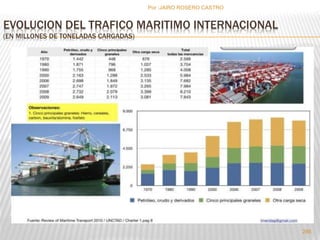 Por :JAIRO ROSERO CASTRO 
EVOLUCION DEL TRAFICO MARITIMO INTERNACIONAL 
(EN MILLONES DE TONELADAS CARGADAS) 
286 
 