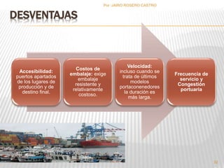 DESVENTAJAS 
Accesibilidad: 
puertos apartados 
de los lugares de 
producción y de 
destino final. 
Costos de 
embalaje: exige 
embalaje 
resistente y 
relativamente 
costoso. 
Velocidad: 
incluso cuando se 
trata de ùltimos 
modelos 
portaconenedores 
la duración es 
más larga. 
Frecuencia de 
servicio y 
Congestión 
portuaria 
32 
Por :JAIRO ROSERO CASTRO 
 