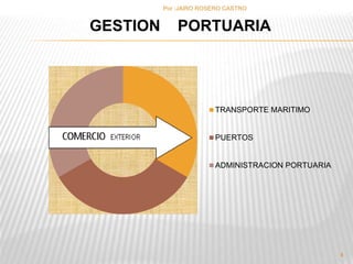 Por :JAIRO ROSERO CASTRO 
4 
GESTION PORTUARIA 
TRANSPORTE MARITIMO 
PUERTOS 
ADMINISTRACION PORTUARIA 
 