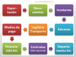 Por :JAIRO ROSERO CASTRO 
6 
 