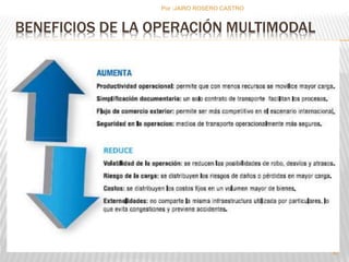 Por :JAIRO ROSERO CASTRO 
BENEFICIOS DE LA OPERACIÓN MULTIMODAL 
67 
 