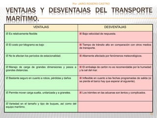 VENTAJAS Y DESVENTAJAS DEL TRANSPORTE 
MARÍTIMO. 
VENTAJAS DESVENTAJAS 
 Es relativamente flexible  Baja velocidad de respuesta. 
 El costo por kilogramo es bajo  Tiempo de tránsito alto en comparación con otros medios 
de transporte. 
 No le afectan los períodos de estacionalidad.  Altamente afectado por fenómenos meteorológicos. 
 Manejo de carga de grandes dimensiones y pesos a 
grandes distancias. 
 El embalaje de cartón no es recomendable por la humedad 
y la sal del mar. 
 Bastante seguro en cuanto a robos, pérdidas y daños  Inflexible en cuanto a las fechas programadas de salida (si 
se pierde el barco hay que esperar al siguiente). 
 Permite mover carga suelta, unitarizada y a graneles.  Los trámites en las aduanas son lentos y complicados. 
 Variedad en el tamaño y tipo de buques, así como del 
equipo marítimo. 
78 
Por :JAIRO ROSERO CASTRO 
 