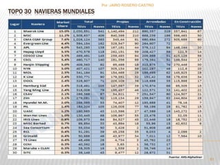 TOPO 30 NAVIERAS MUNDIALES 
Por :JAIRO ROSERO CASTRO 
81 
 