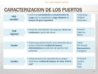 Por :JAIRO ROSERO CASTRO 
CARACTERIZACION DE LOS PUERTOS 
94 
 