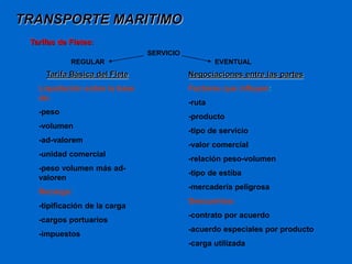 TRANSPORTE MARITIMO 
Tarifas de Fletes: 
SERVICIO 
REGULAR EVENTUAL 
Tarifa Básica del Flete 
Liquidación sobre la base 
de: 
-peso 
-volumen 
-ad-valorem 
-unidad comercial 
-peso volumen más ad-valoren 
Recargo: 
-tipificación de la carga 
-cargos portuarios 
-impuestos 
Negociaciones entre las partes 
Factores que influyen: 
-ruta 
-producto 
-tipo de servicio 
-valor comercial 
-relación peso-volumen 
-tipo de estiba 
-mercadería peligrosa 
Descuentos: 
-contrato por acuerdo 
-acuerdo especiales por producto 
-carga utilizada 
 