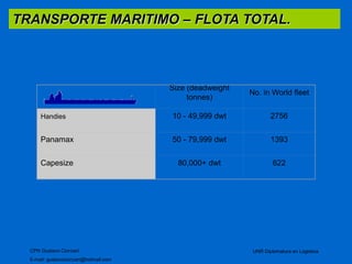 TRANSPORTE MARITIMO – FLOTA TOTAL. 
CPN Gustavo Ciorciari 
E-mail: gustavociorciari@hotmail.com 
UNR Diplomatura en Logistica 
Size (deadweight 
tonnes) 
No. in World fleet 
Handies 10 - 49,999 dwt 2756 
Panamax 50 - 79,999 dwt 1393 
Capesize 80,000+ dwt 622 
 
