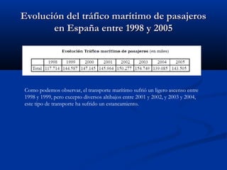Evolución del tráfico marítimo de pasajerosEvolución del tráfico marítimo de pasajeros
en España entre 1998 y 2005en España entre 1998 y 2005
Como podemos observar, el transporte marítimo sufrió un ligero ascenso entre
1998 y 1999, pero excepto diversos altibajos entre 2001 y 2002, y 2003 y 2004,
este tipo de transporte ha sufrido un estancamiento.
 