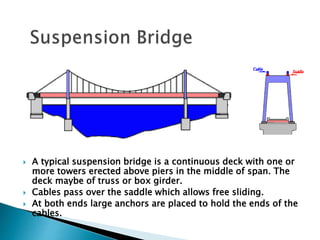  A typical suspension bridge is a continuous deck with one or
more towers erected above piers in the middle of span. The
deck maybe of truss or box girder.
 Cables pass over the saddle which allows free sliding.
 At both ends large anchors are placed to hold the ends of the
cables.
 