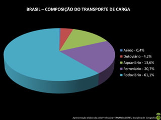 Apresentação elaborada pela Professora FERNANDA LOPES, disciplina de Geografia
BRASIL – COMPOSIÇÃO DO TRANSPORTE DE CARGA
Aéreo - 0,4%
Dutoviário - 4,2%
Aquaviário - 13,6%
Ferroviário - 20,7%
Rodoviário - 61,1%
 