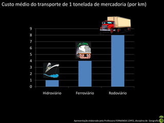 Apresentação elaborada pela Professora FERNANDA LOPES, disciplina de Geografia
Custo médio do transporte de 1 tonelada de mercadoria (por km)
0
1
2
3
4
5
6
7
8
9
Hidroviário Ferroviário Rodoviário
 