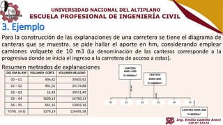 3. Ejemplo
Para la construcción de las explanaciones de una carretera se tiene el diagrama de
canteras que se muestra. se pide hallar el aporte en hm, considerando emplear
camiones volquete de 10 m3 (La denominación de las canteras corresponde a la
progresiva donde se inicia el ingreso a la carretera de acceso a estas).
Resumen metrados de explanaciones
DEL KM AL KM VOLUMEN CORTE VOLUMEN RELLENO
00 – 01 494,42 39405,92
01 – 02 491,01 24174,88
02 – 03 12,42 30551,49
03 – 04 1620,13 16760,13
04 – 05 661,16 13603,16
TOTAL (m3) 3279,19 124495,58
CANTERA
KM01+300
P=50000m3
00 01 02 03 04 05
CANTERA
KM02+800
P=100000m3
CANTERA KM05+000
P=40000m3
0.5km
1,5km
2,5km
 