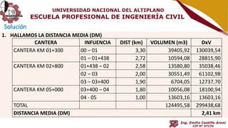 1. HALLAMOS LA DISTANCIA MEDIA (DM)
Solución
CANTERA INFUENCIA DIST (km) VOLUMEN (m3) DxV
CANTERA KM 01+300 00 – 01 3,30 39405,92 130039,54
01 – 01+438 2,72 10594,08 28815,90
CANTERA KM 02+800 01+438 – 02 2,58 13580,80 35038,46
02 – 03 2,00 30551,49 61102,98
03 – 03+400 1,90 6704,05 12737,70
CANTERA KM 05+000 03+400 – 04 1,80 10056,08 18100,94
04 - 05 1,00 13603,16 13603,16
TOTAL 124495,58 299438,68
DISTANCIA MEDIA (DM) 2,41 km
 