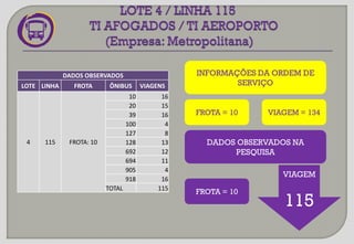DADOS OBSERVADOS
LOTE LINHA FROTA ÔNIBUS VIAGENS
4 115 FROTA: 10
10 16
20 15
39 16
100 4
127 8
128 13
692 12
694 11
905 4
918 16
TOTAL 115
INFORMAÇÕES DA ORDEM DE
SERVIÇO
VIAGEM
115
FROTA = 10 VIAGEM = 134
DADOS OBSERVADOS NA
PESQUISA
FROTA = 10
 