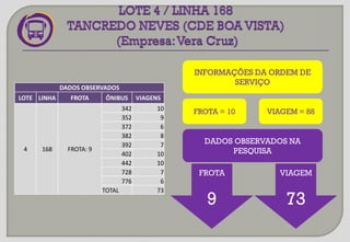 INFORMAÇÕES DA ORDEM DE
SERVIÇO
VIAGEM
73
FROTA = 10 VIAGEM = 88
DADOS OBSERVADOS NA
PESQUISA
DADOS OBSERVADOS
LOTE LINHA FROTA ÔNIBUS VIAGENS
4 168 FROTA: 9
342 10
352 9
372 6
382 8
392 7
402 10
442 10
728 7
776 6
TOTAL 73
FROTA
9
 