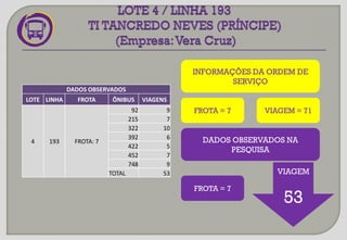 INFORMAÇÕES DA ORDEM DE
SERVIÇO
VIAGEM
53
FROTA = 7 VIAGEM = 71
DADOS OBSERVADOS NA
PESQUISA
DADOS OBSERVADOS
LOTE LINHA FROTA ÔNIBUS VIAGENS
4 193 FROTA: 7
92 9
215 7
322 10
392 6
422 5
452 7
748 9
TOTAL 53
FROTA = 7
 