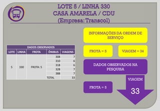 INFORMAÇÕES DA ORDEM DE
SERVIÇO
VIAGEM
33
FROTA = 5 VIAGEM = 34
DADOS OBSERVADOS NA
PESQUISA
DADOS OBSERVADOS
LOTE LINHA FROTA ÔNIBUS VIAGENS
5 330 FROTA: 5
308 7
310 6
318 6
328 7
388 7
TOTAL 33
FROTA = 5
 