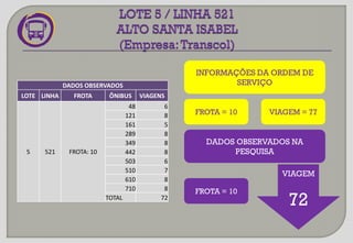 INFORMAÇÕES DA ORDEM DE
SERVIÇO
VIAGEM
72
FROTA = 10 VIAGEM = 77
DADOS OBSERVADOS NA
PESQUISA
DADOS OBSERVADOS
LOTE LINHA FROTA ÔNIBUS VIAGENS
5 521 FROTA: 10
48 6
121 8
161 5
289 8
349 8
442 8
503 6
510 7
610 8
710 8
TOTAL 72
FROTA = 10
 